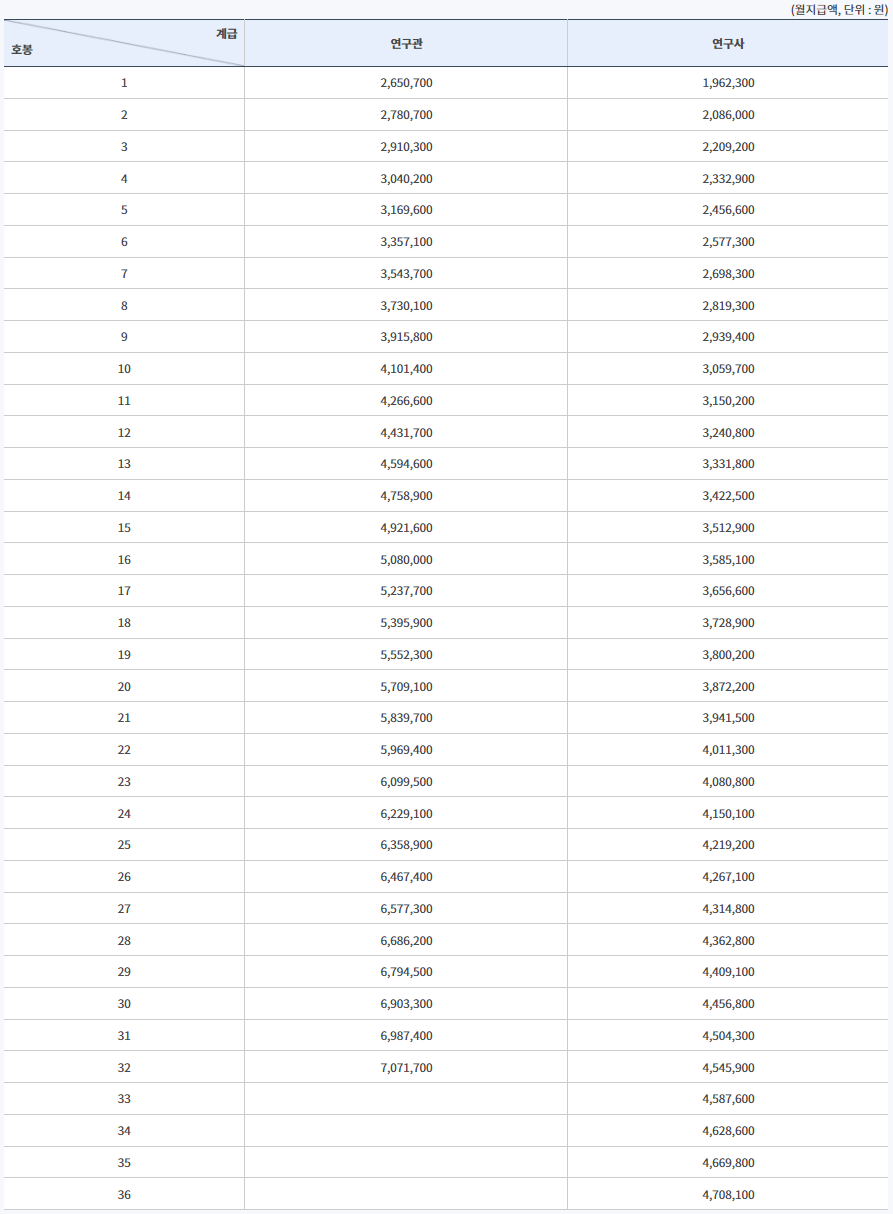 2023년 공무원 봉급표 월급표