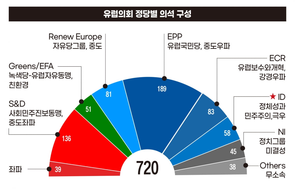 유럽의회 정당별 의석 구성