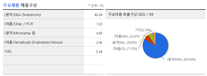 마크로젠_주요제품