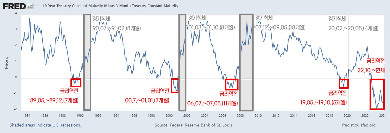 10년 만기 미국채금리 - 3개월 만기 미국채금리 장단기 금리차 그래프