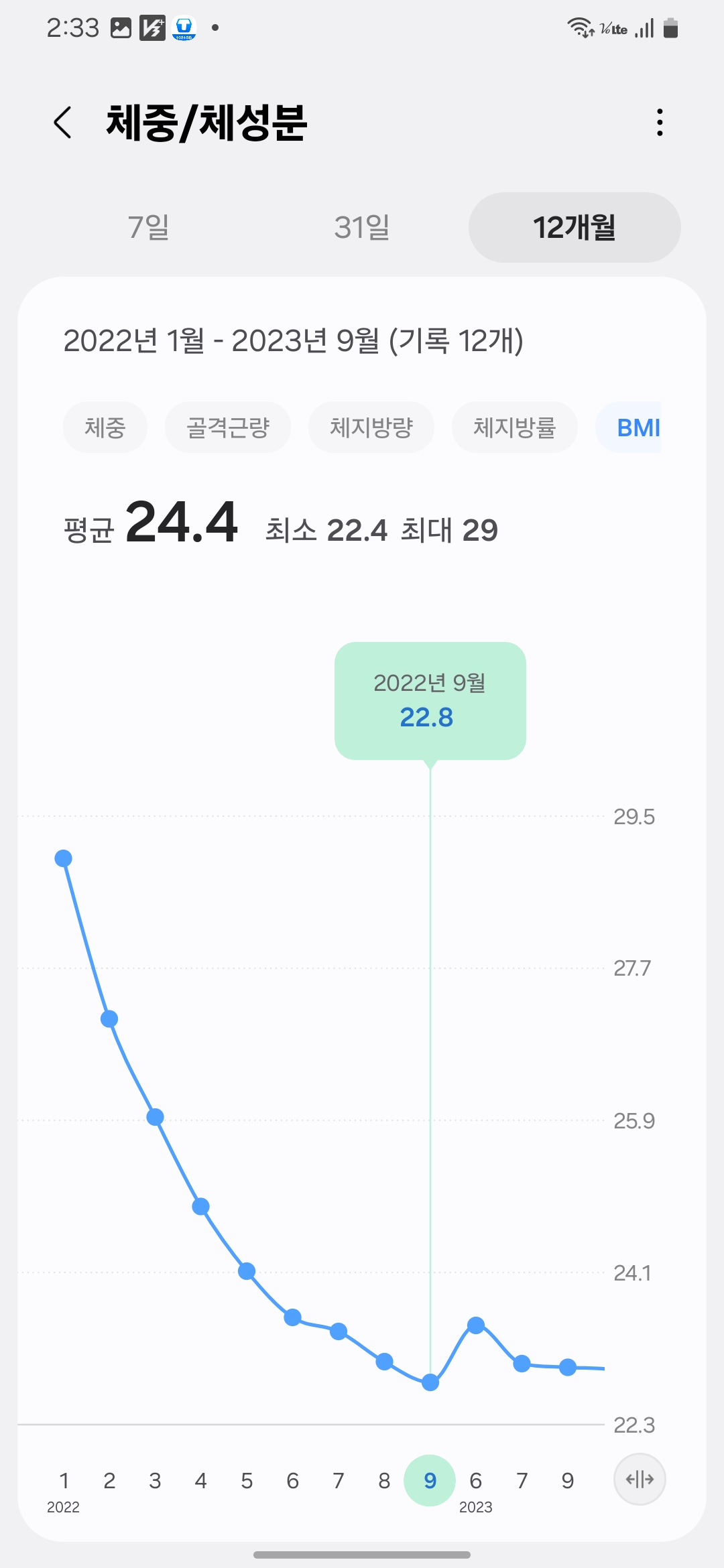 2022년 1월부터 2023년 9월까지의 BMI 변화 그래프 &ndash; 22.8로 안정적인 정상 체중 범위에 도달한 시점
