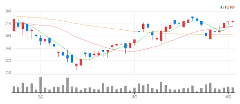 유니온커뮤니티 차트