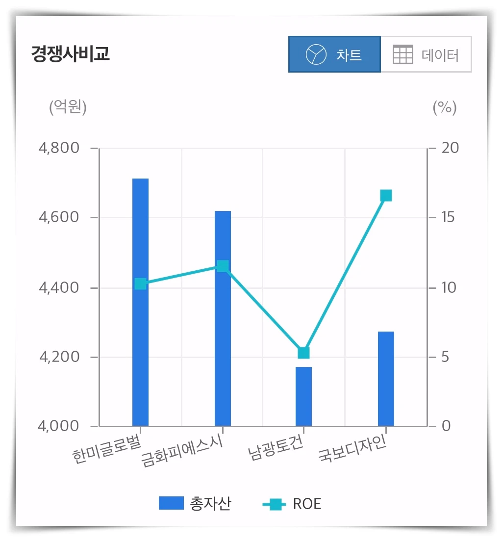 한미글로벌-경쟁사-비교-그래프