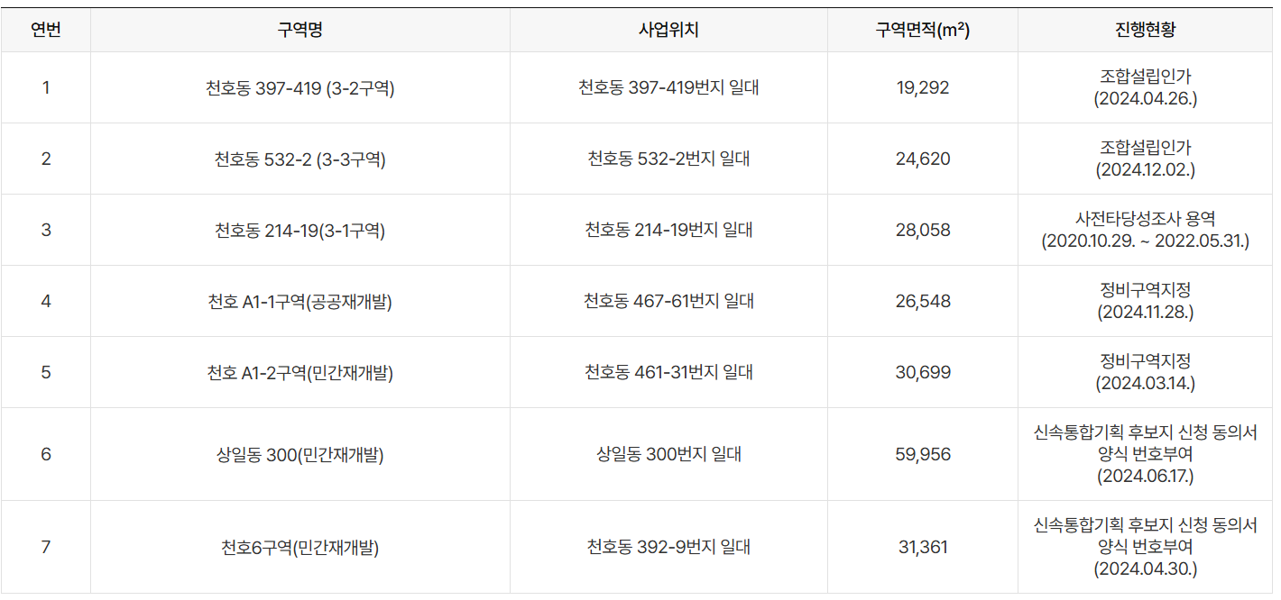 강동구 재개발 현황