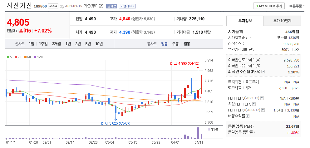 서전기전 일봉차트