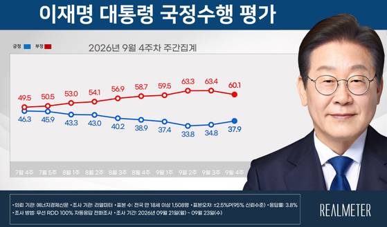 대통령 지지율 리얼미터