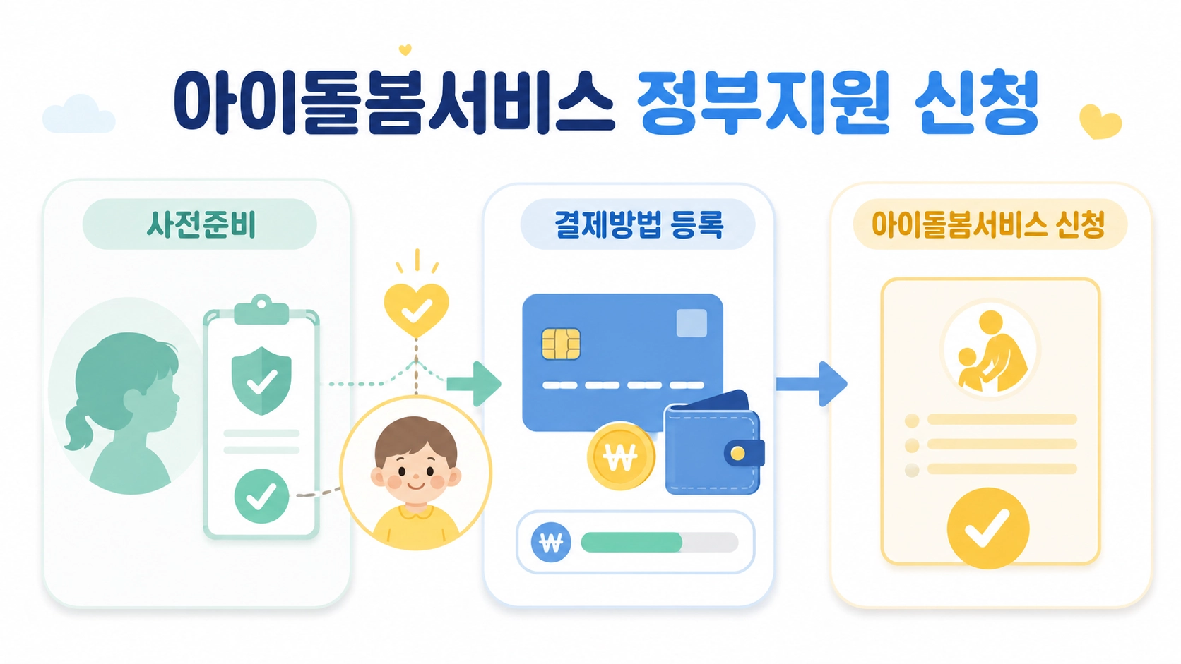 아이돌봄서비스 정부지원의 사전준비부터 결제방법 등록과 서비스 신청까지 이어지는 전체 흐름