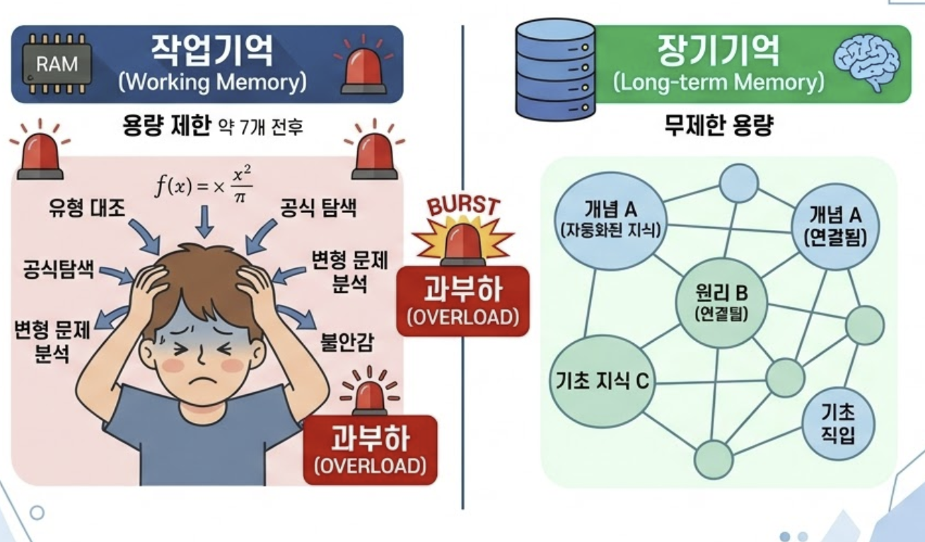 인지부하이론