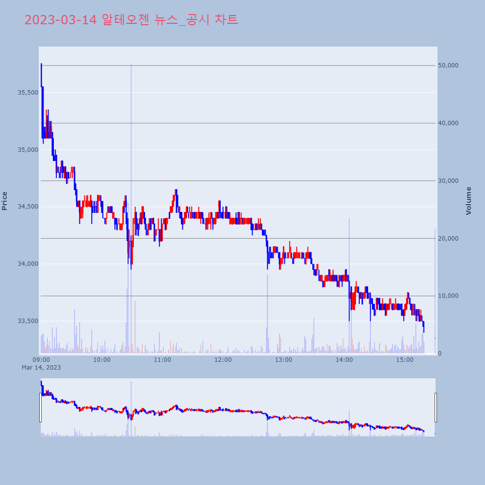 알테오젠_뉴스공시차트