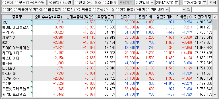 주간 코스닥 기관 순매수