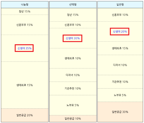 뉴홈 유형별 배정물량