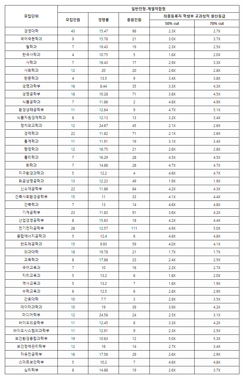 고려대학교수시결과3