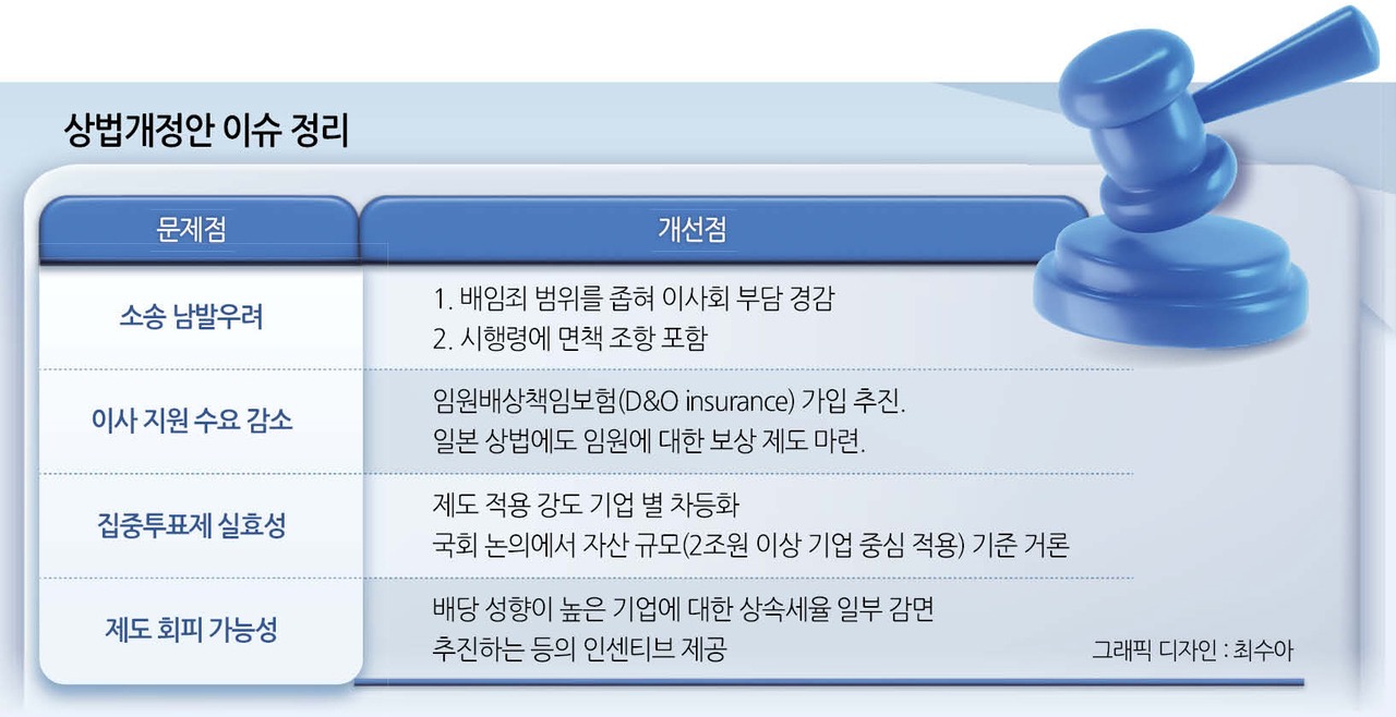 상법 개정안이 주가에 미치는 영향은?-요점사항