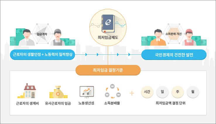 최저임금 결정기준