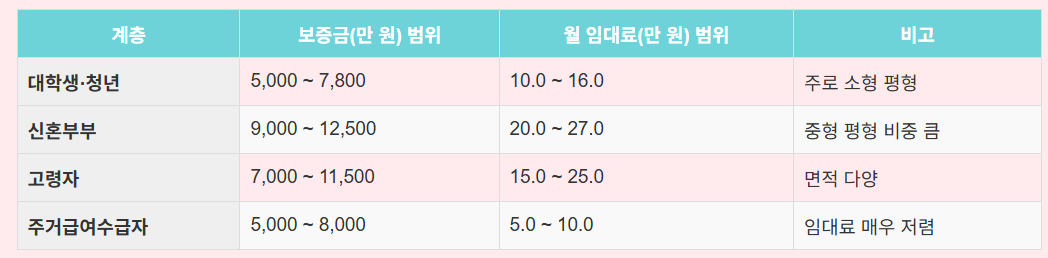 2025 SH 행복주택 청약 일정&middot;조건&middot;단지&middot;임대료 비교, 신청팁