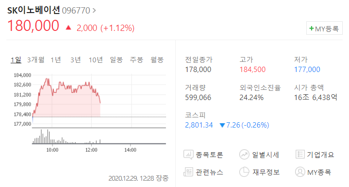 2차전지 대장주 SK이노베이션 (출처 : 네이버 증권)