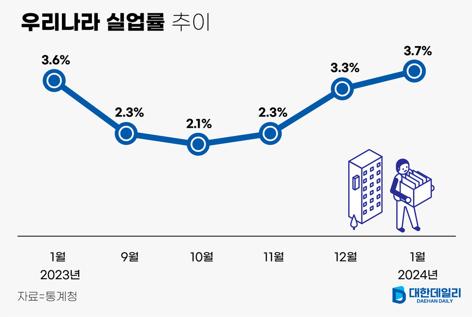 2023년 우리나라 실업률