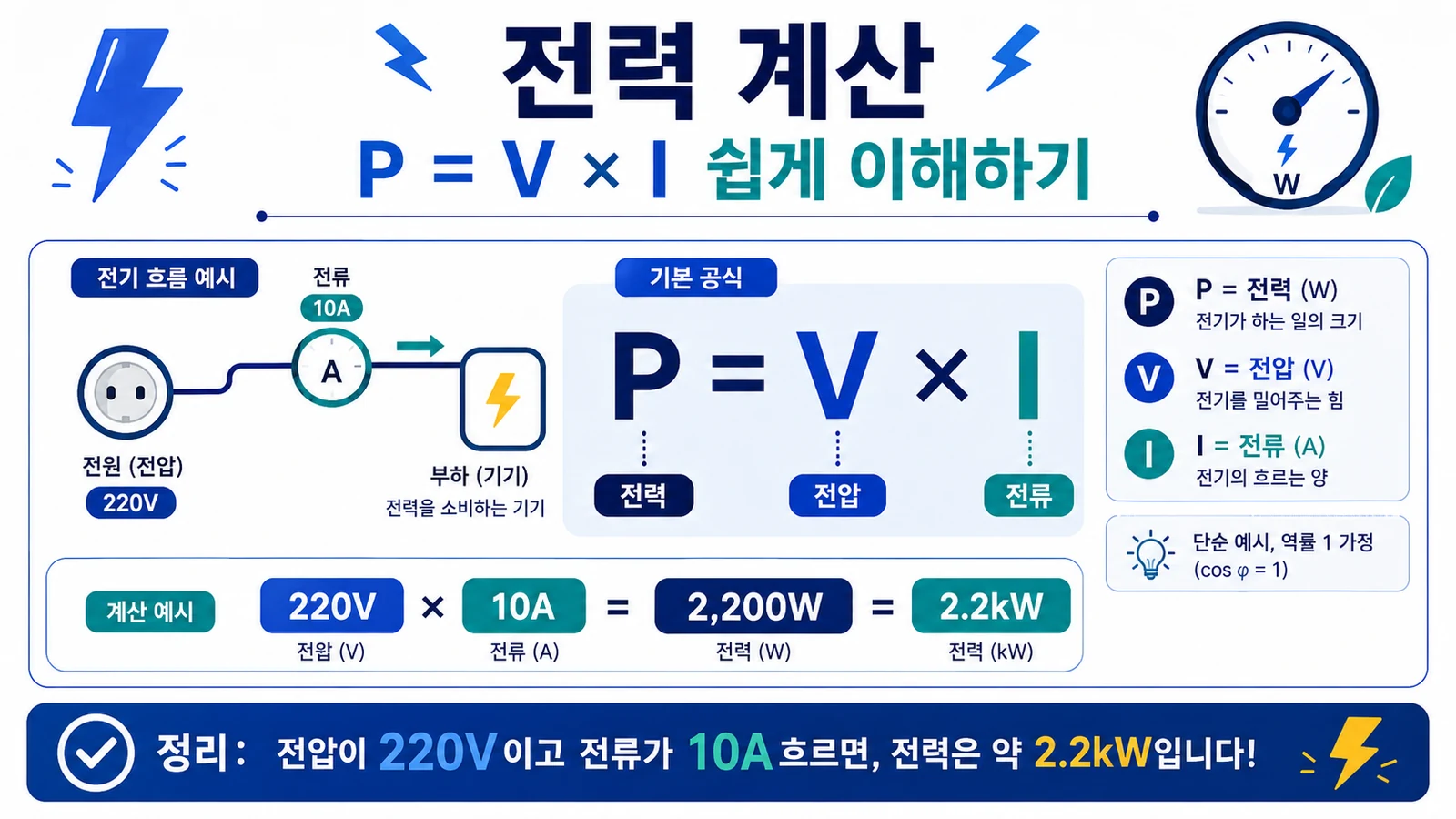 220V 전압과 10A 전류로 2.2kW 전력을 계산하는 예시