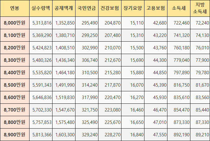 연봉 8000만원 대 실수령액