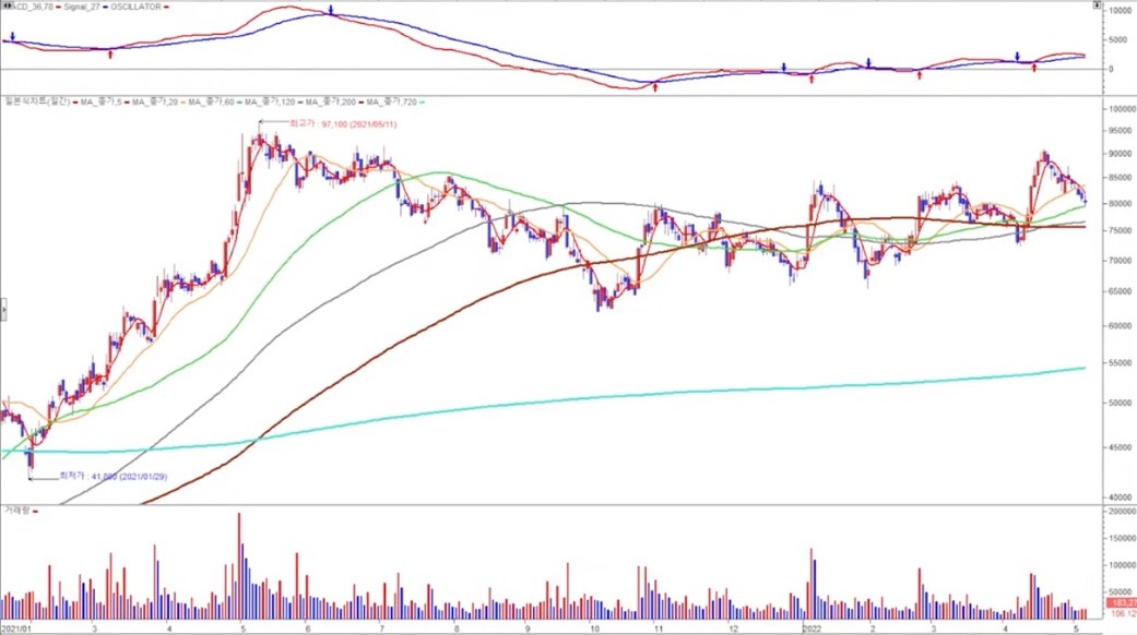 HD현대미포 2022 일봉
