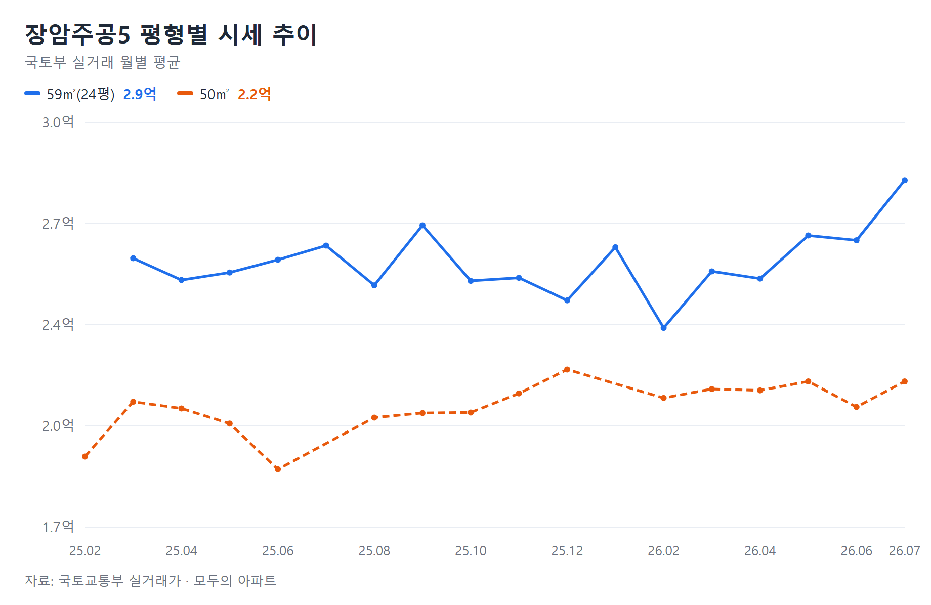 장암주공5 시세 추이