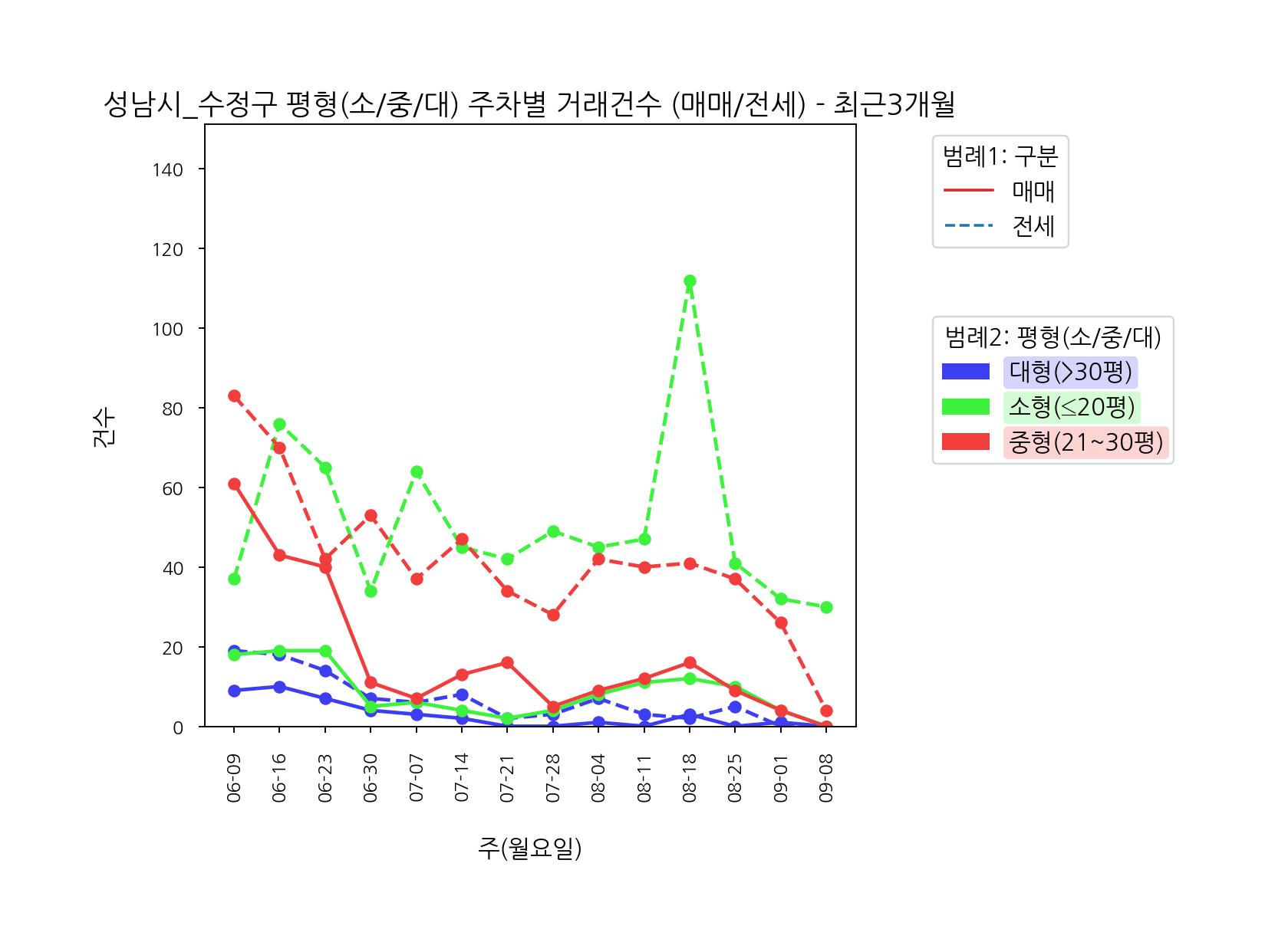 성남시 수정구 아파트 전세 매매