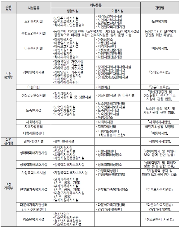 사회복지 시설