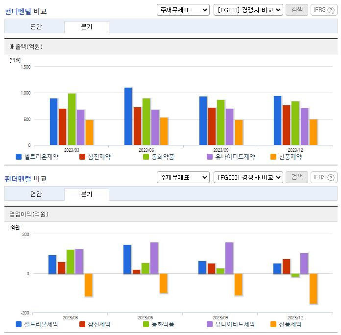 셀트리온제약_업종분석