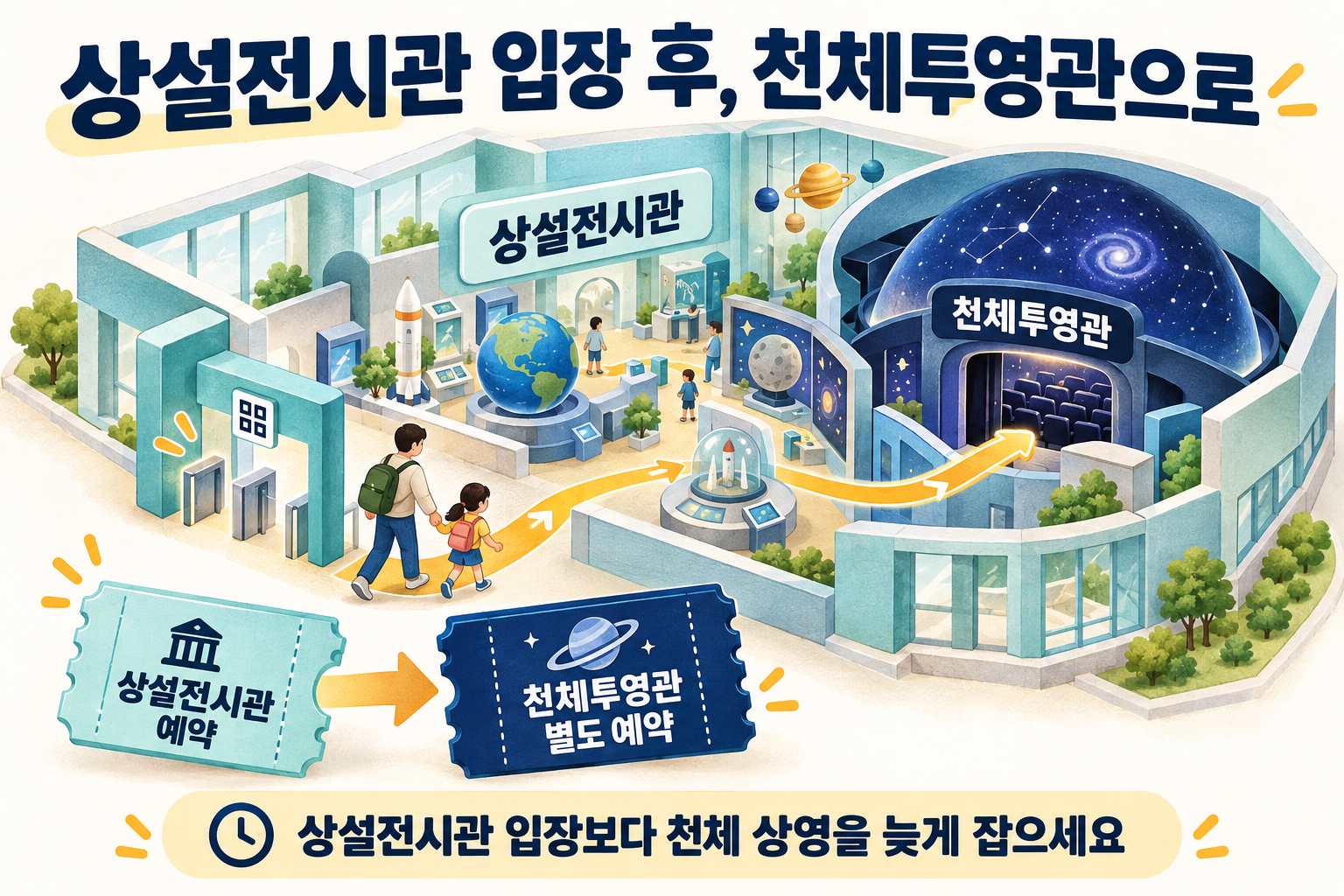 상설전시관에 입장한 다음 내부 천체투영관을 이용하는 순서와 별도 예약 안내