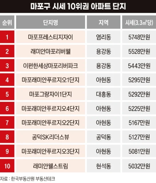마포-시세-TOP-10-아파트-단지