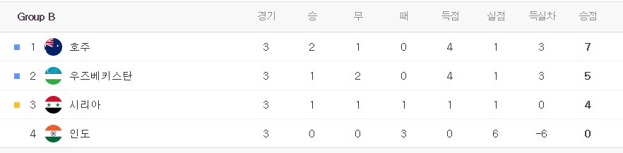 ,카타르아시안컵 그룹B