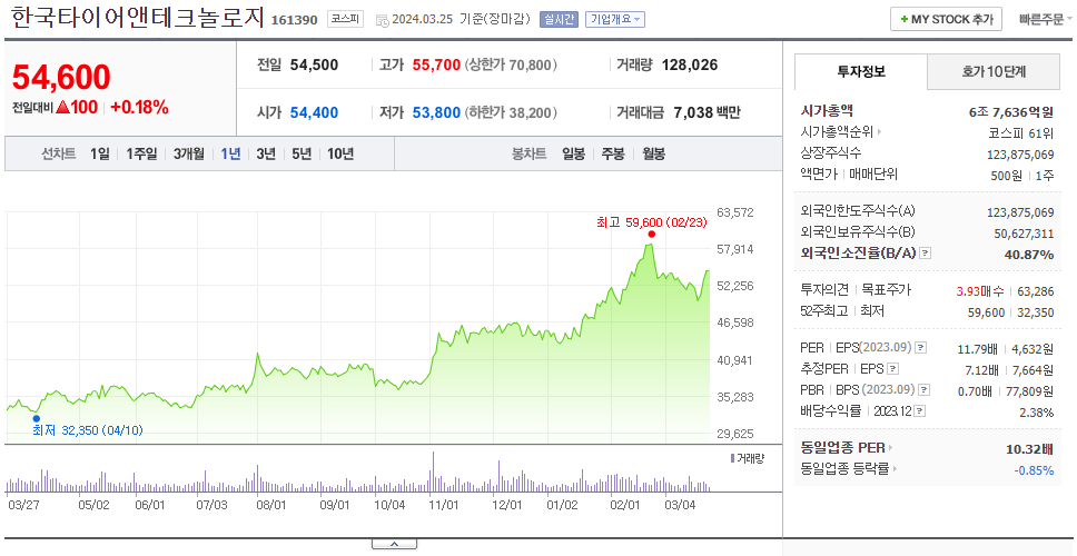 한국타이어앤테크놀로지_주가
