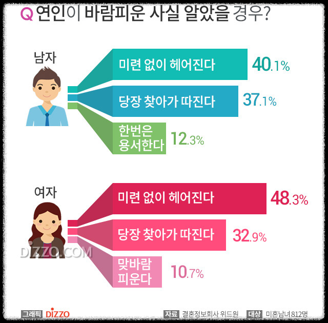 바람 피우는 사람의 심리