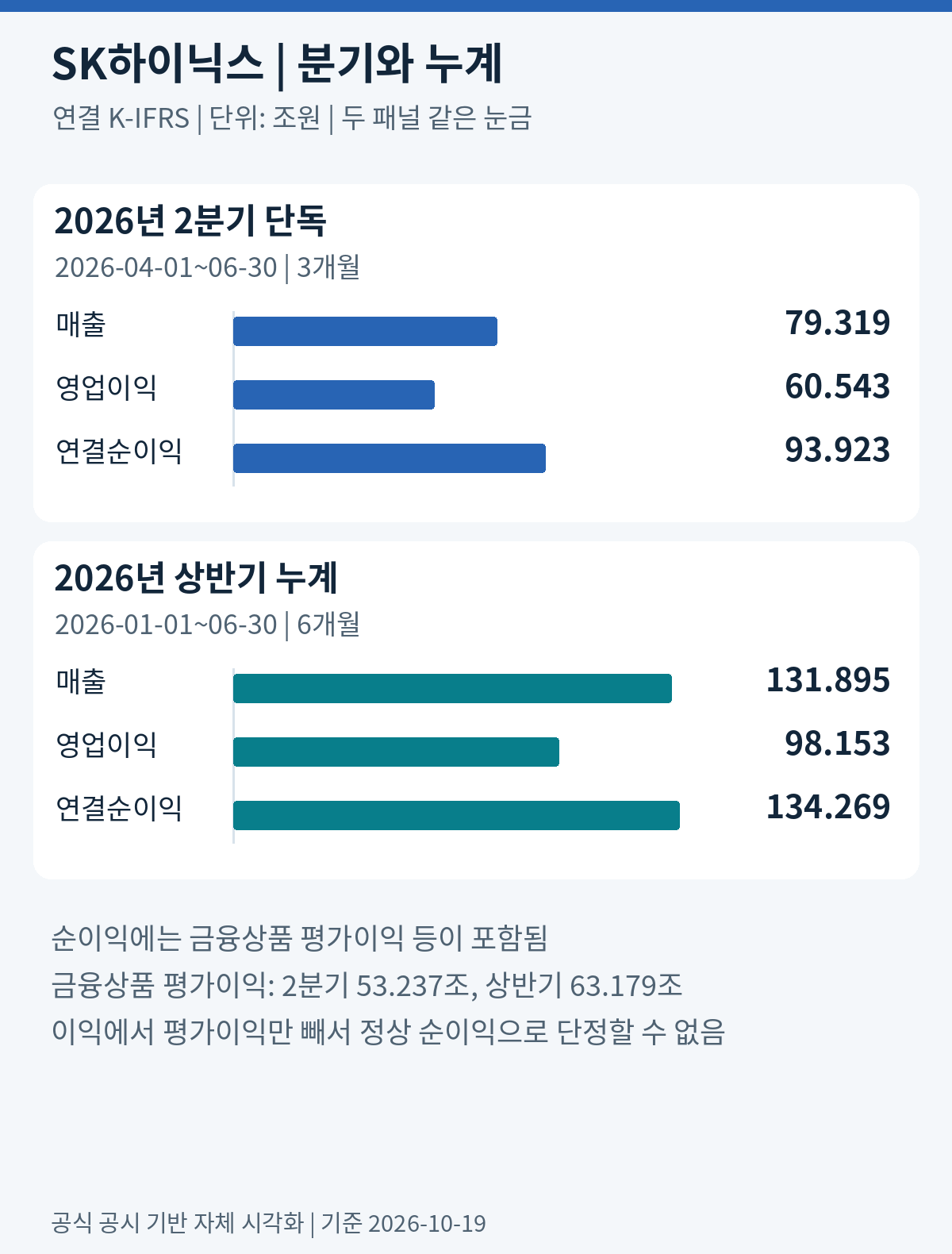 2026년 2분기 매출 79.319조원, 영업이익 60.543조원, 순이익 93.923조원과 상반기 누적 실적의 구분