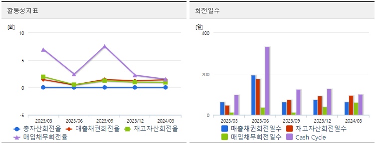 HLB 주가 분기 활동성지표
