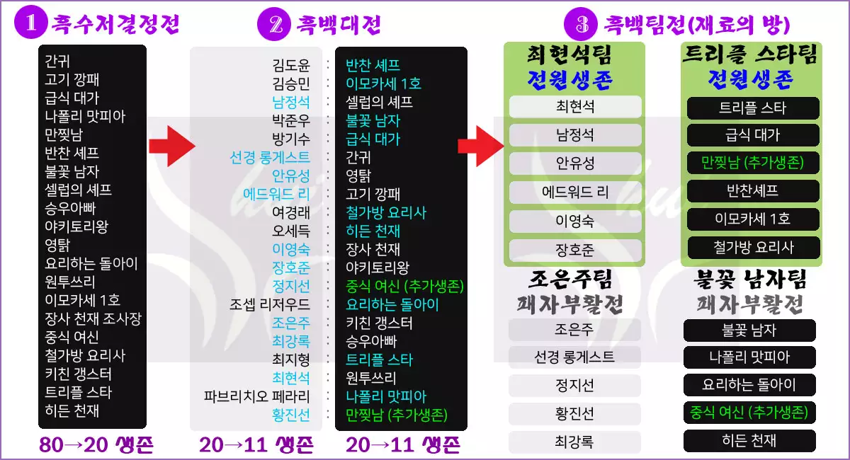 흑백요리사 1-2-3 라운드 생존자