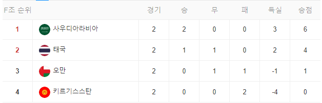 아시안컵 F조 순위