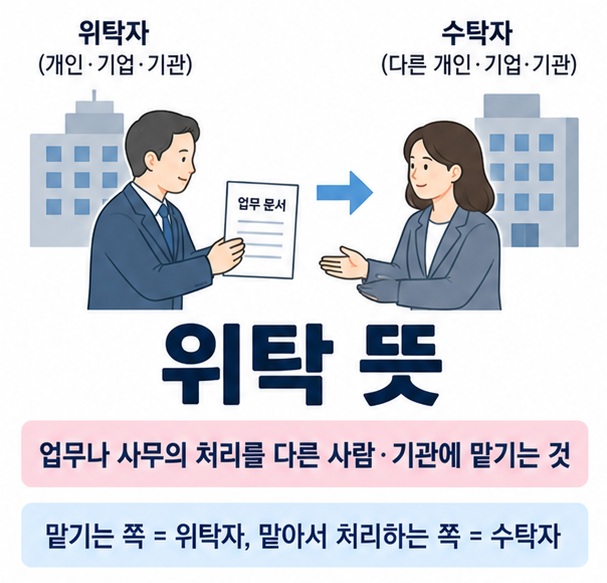 위탁 뜻과 위탁자 수탁자 관계를 업무를 맡기고 받아 처리하는 구조로 보여주는 학습 이미지