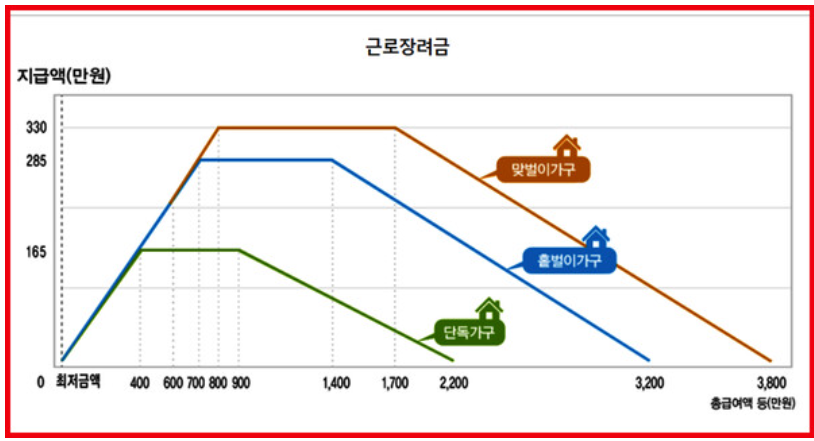 근로/자녀 장려금 기한후 신청방법