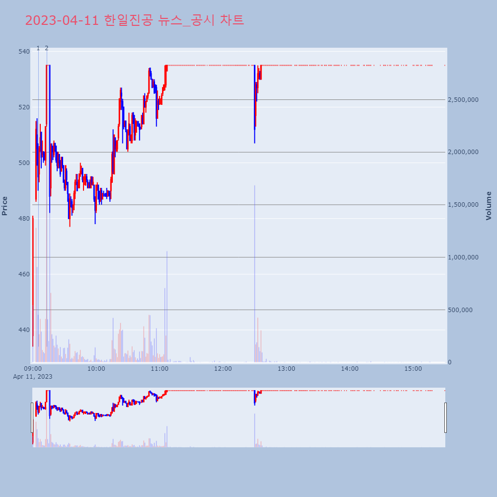 한일진공_뉴스공시차트