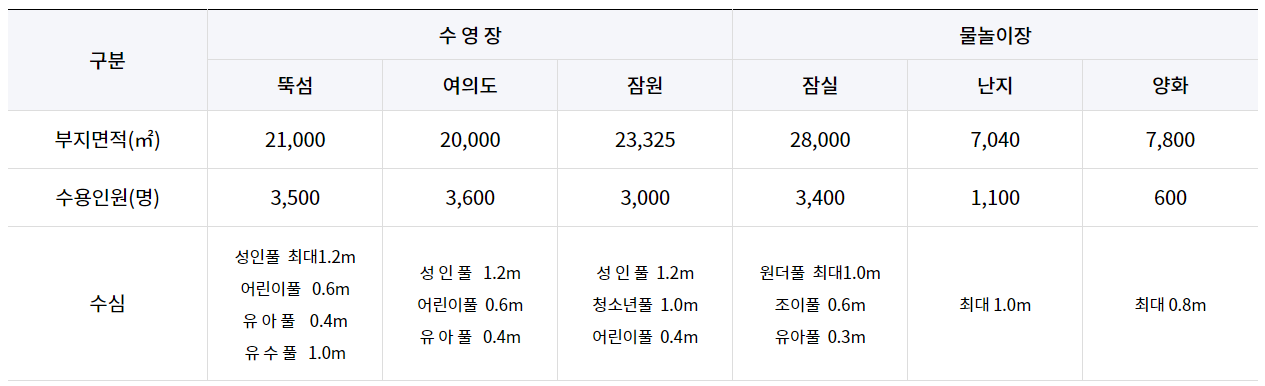 한강수영장 물놀이장 시설현황
