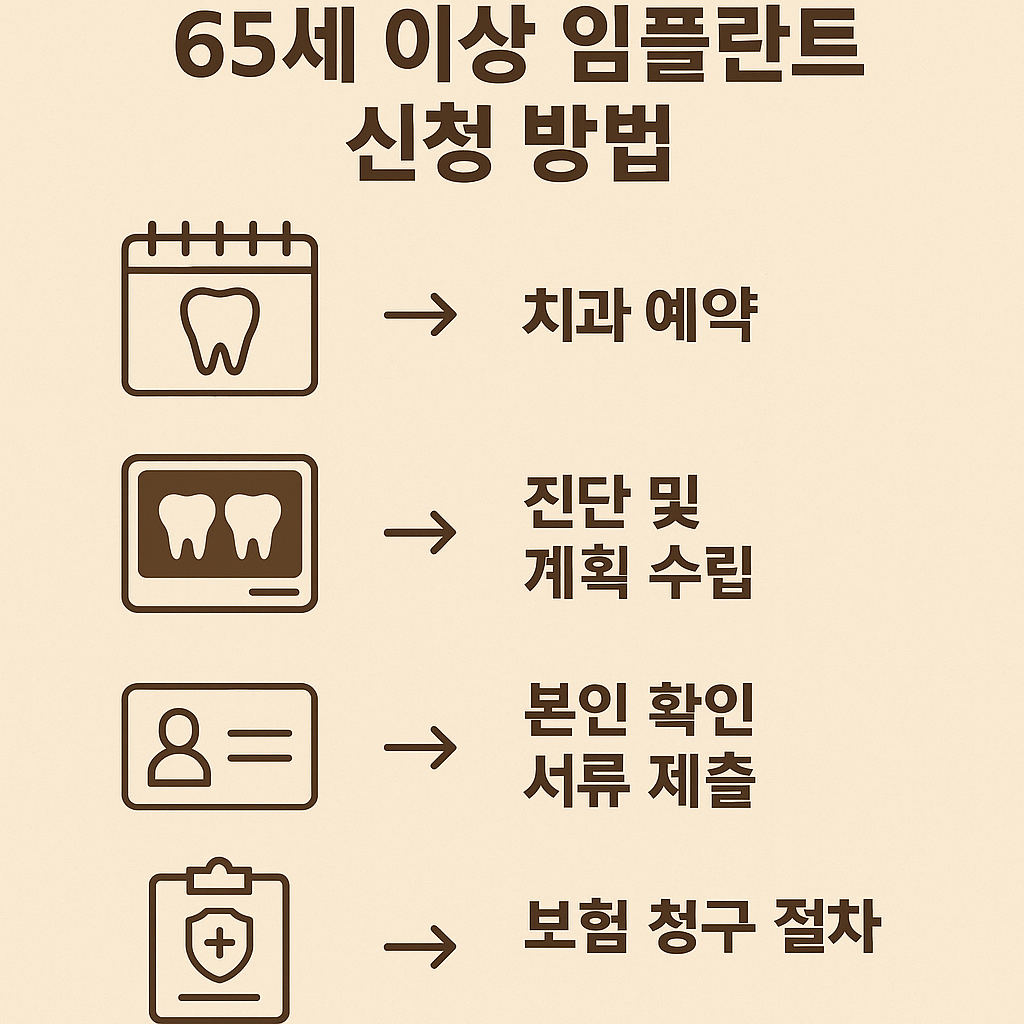 임플란트 비용: 65세 이상 지원금 신청방법