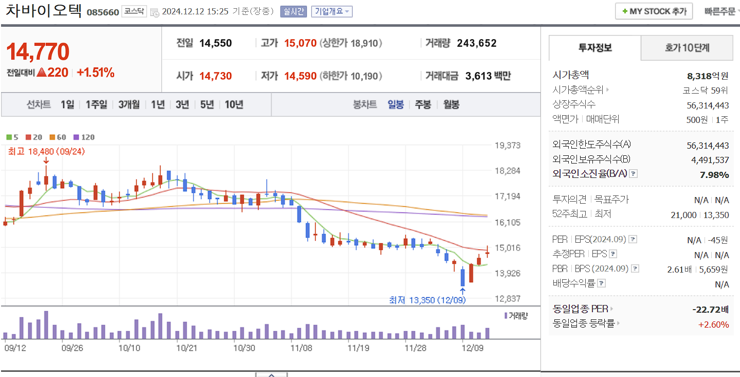 줄기세포 치료제 관련주 차바이오텍 일봉 차트