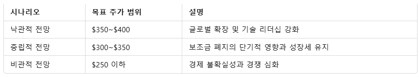 테슬라 주가 전망과 IRA 보조금 폐지, 일론 머스크의 전략 분석