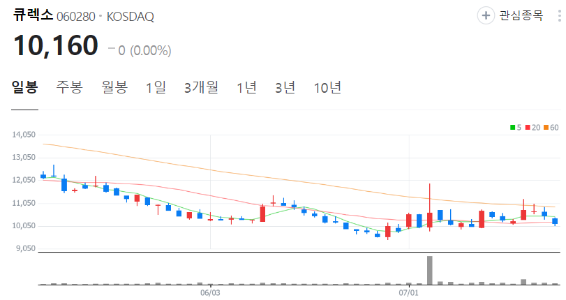 큐렉소-주가-일봉
