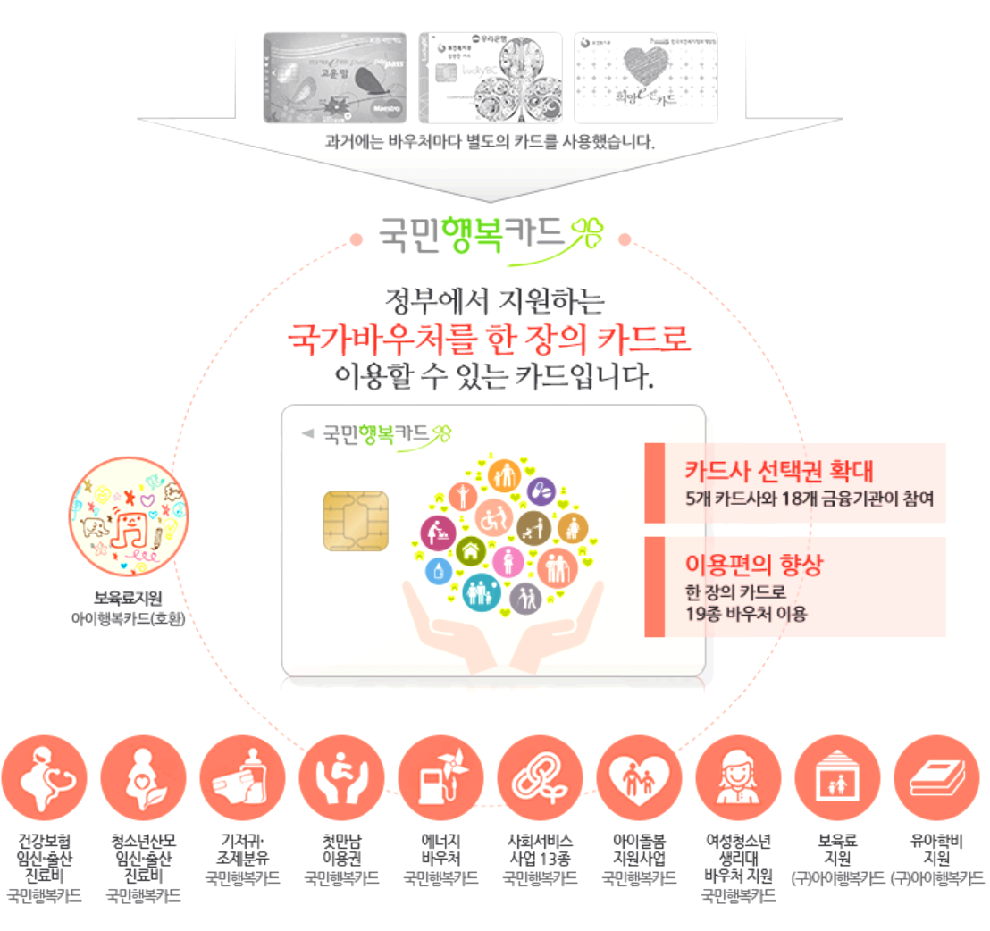 국민행복카드 사용할 수 있는 서비스 종류