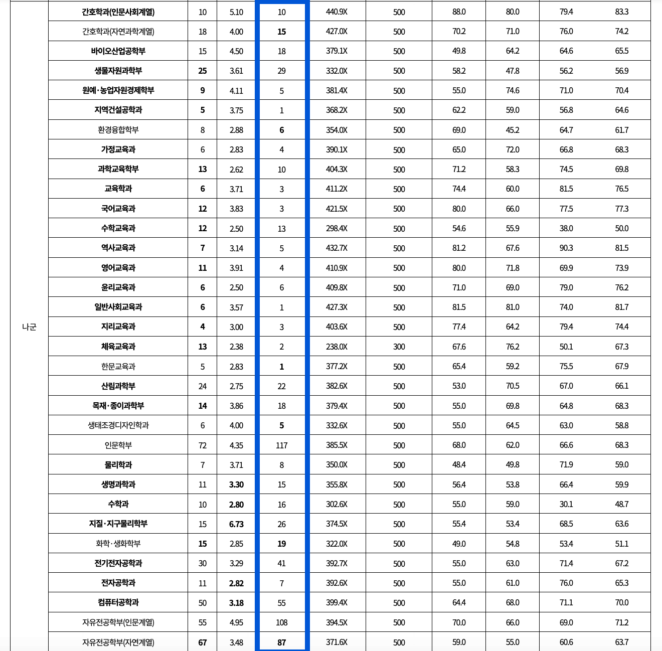 2021학년도 강원대 정시 추가합격 예비번호