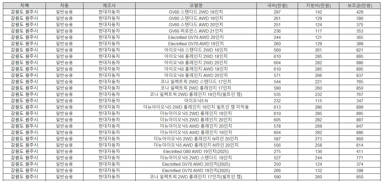 2025년 강원도 원주시 전기차 보조금