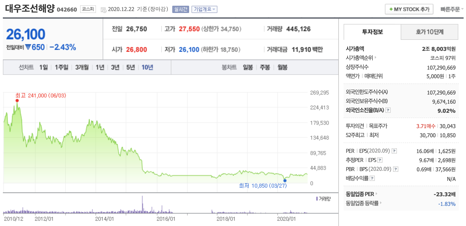 대우조선해양 주가