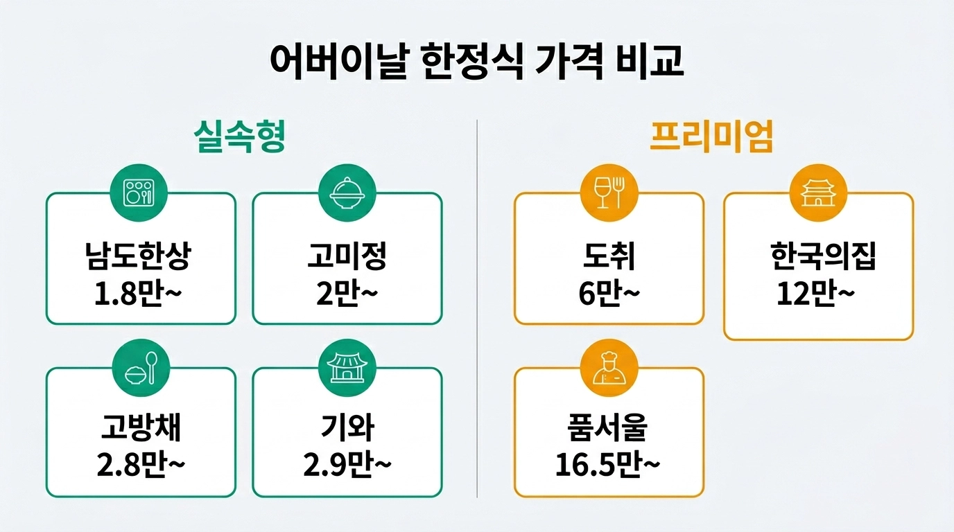 어버이날 서울 한정식 맛집 가격대별 코스 비교 인포그래픽
